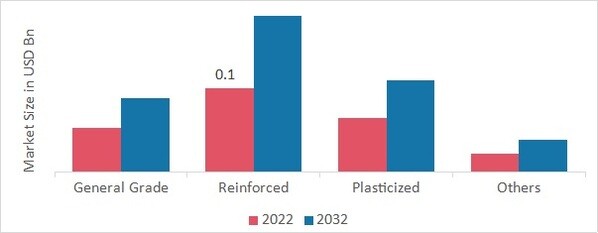 Polyamide 12 Market, by Type, 2022 & 2032