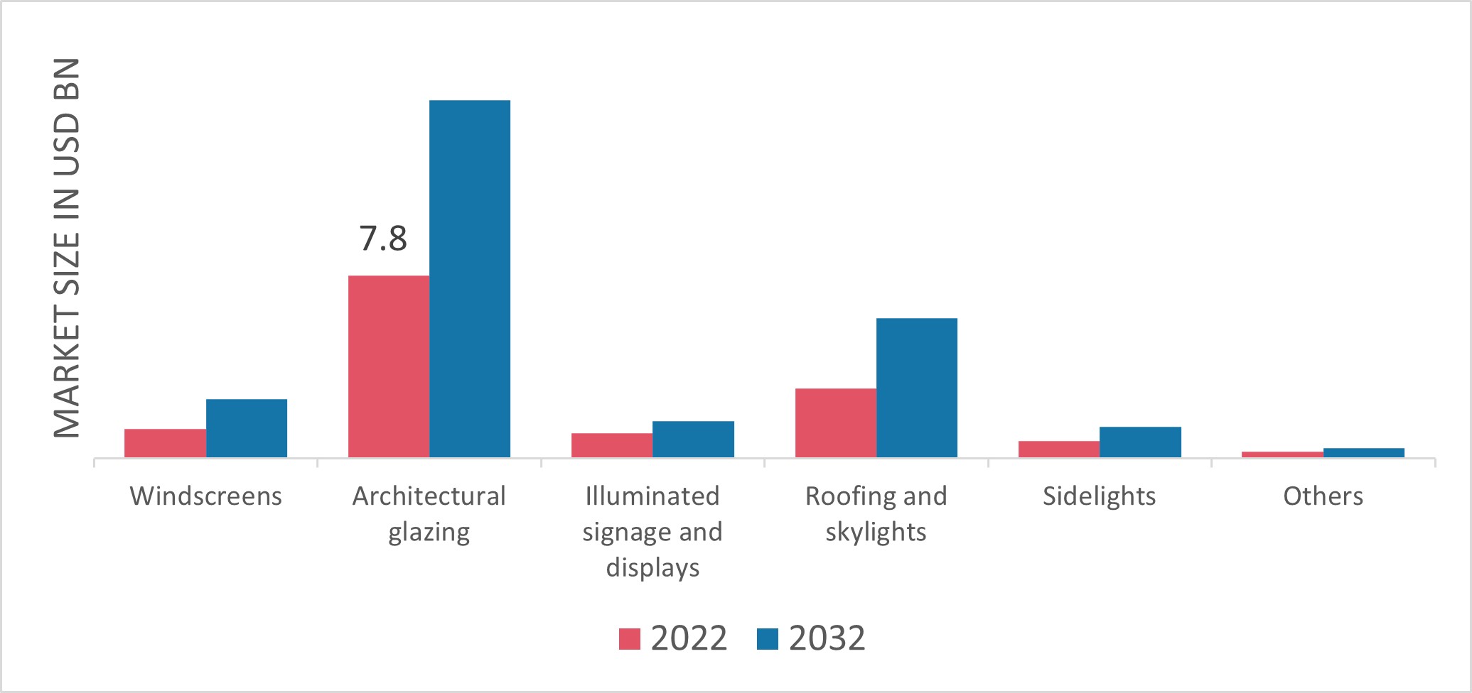 Polycarbonate Glazing Market, by Application, 2022 & 2032