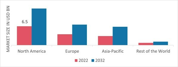 Polycarbonate Glazing market share by region 2022