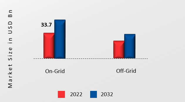 Polycrystalline Solar Modules Market, by Connectivity, 2022 & 2032