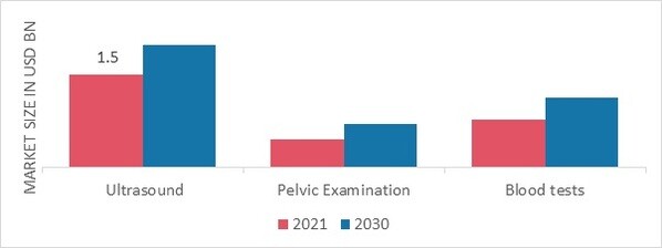 Polycystic Ovarian Syndrome Market, by Diagnosis, 2021 & 2030