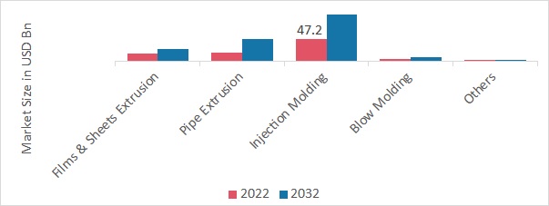 Polyethylene Market, by Distribution channel, 2022 & 2032 