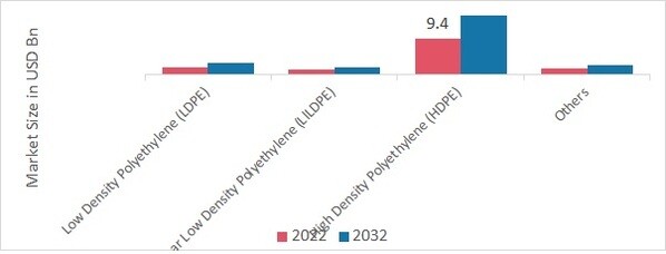 Polyethylene Pipes Fittings Market, by type, 2022 & 2032