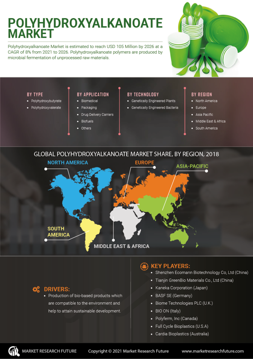 Polyhydroxyalkanoate Market