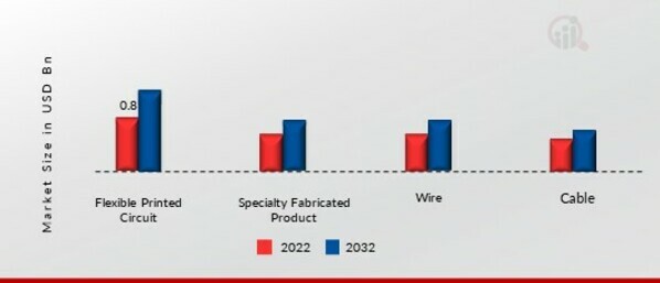 Polyimide Film Market, by Application , 2022 & 2032