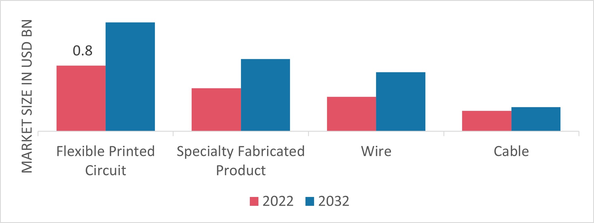 Polyimide Film Market, by Application, 2022 & 2032