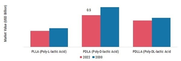 Polylactic Acid (PLA) Market, by Type, 2022 & 2030