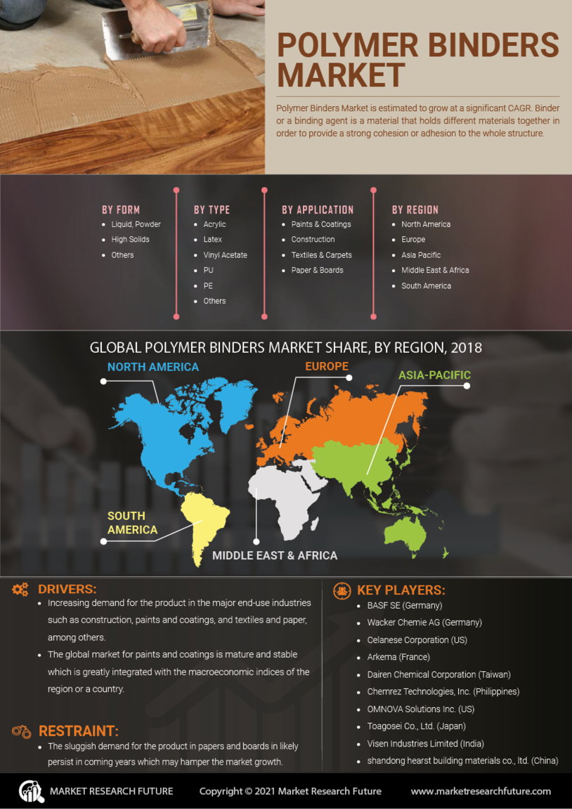 Polymer binders market information by segmentation  growth drivers and regional analysis
