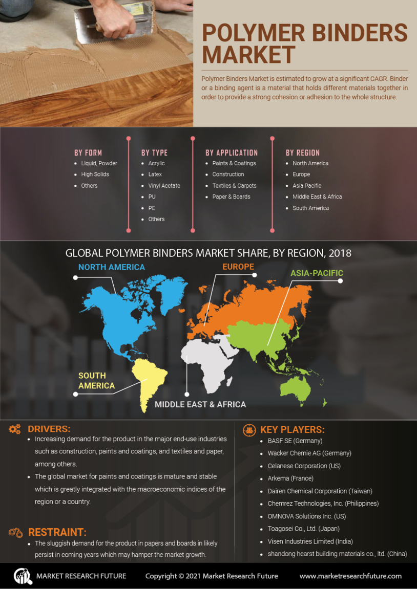 Polymer Binders Market