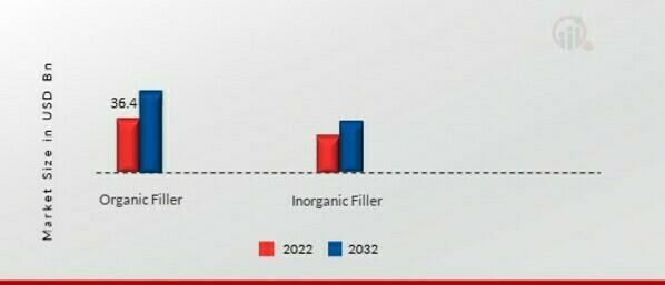 Polymer Fillers Market, by Type, 2022 & 2032 