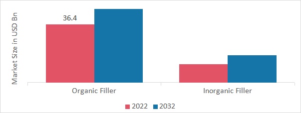 Polymer Fillers Market, by Type, 2022 & 2032