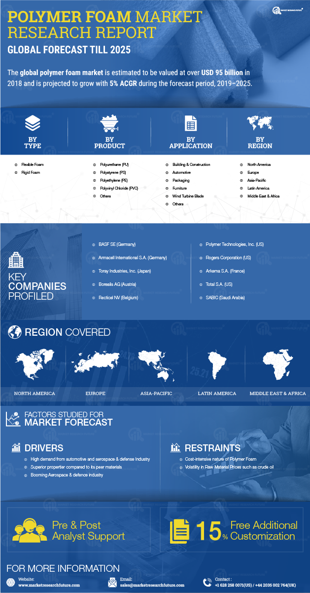 Polymer Foam Market