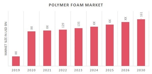 Polymer Foam Market Overview