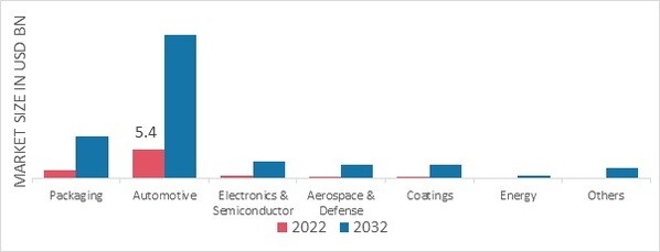 Polymer Nanocomposites Market, by Application, 2022 & 2032 (USD Billion)