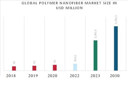 Polymer Nanofiber Market Overview