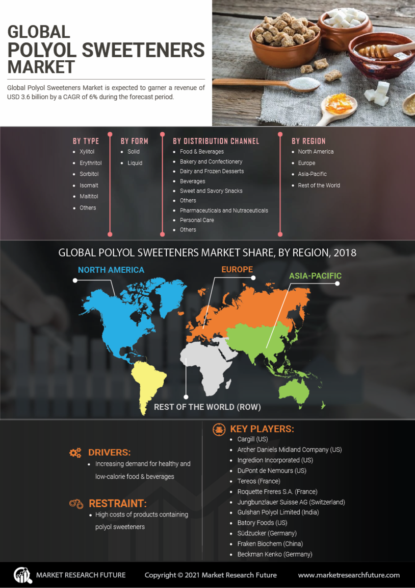 Polyol Sweeteners Market