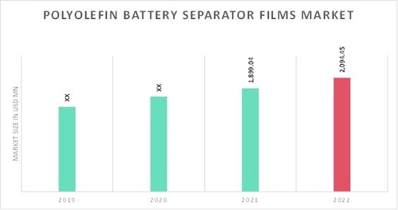 Polyolefin Battery Separator Films Market Overview
