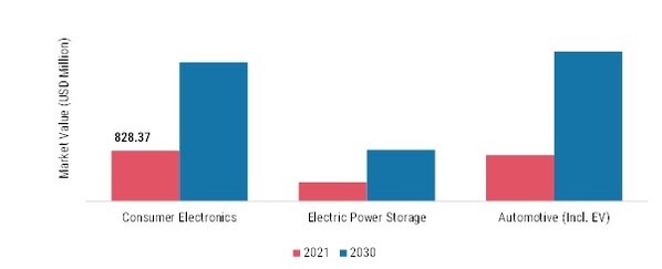 Polyolefin Battery Separator Films Market, by End-Use, 2021 & 2030