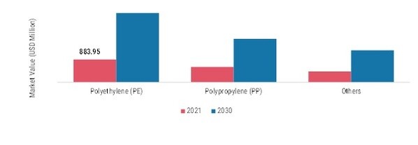 Polyolefin Battery Separator Films Market, by Material, 2021 & 2030