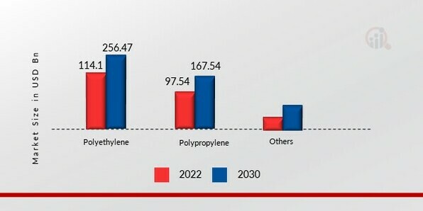 Polyolefins Market, by Type