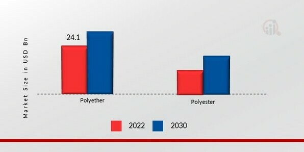 Polyols Market, by Product