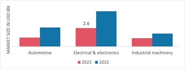 Polyoxymethylene Market, by End Use, 2022 & 2032