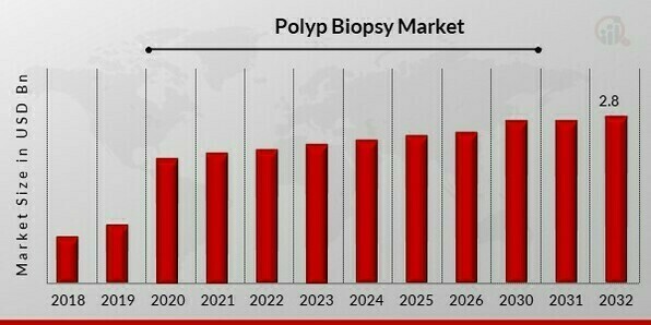 Polyp Biopsy Market