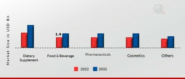 Polyphenol Market, by Application