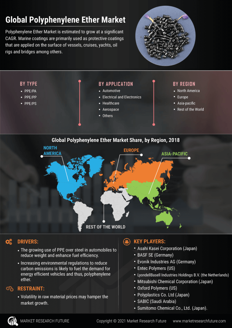 Polyphenylene Ether PPE Market