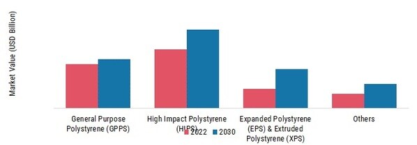 Polystyrene Market, by Type, 2022 & 2030