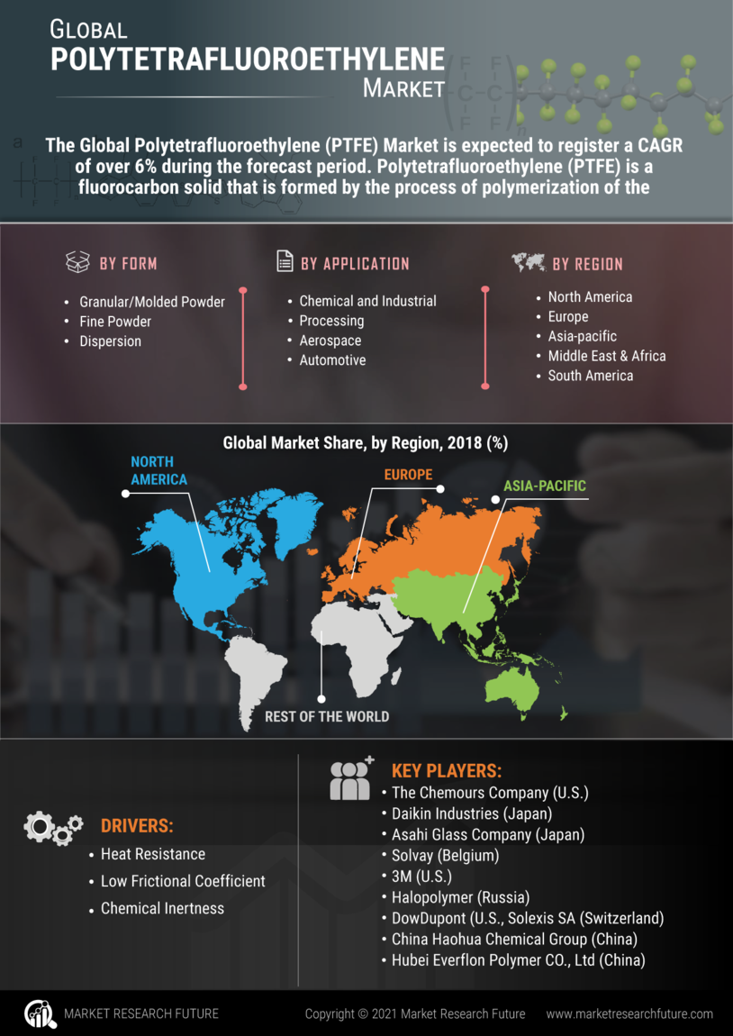 Polytetrafluoroethylene Market