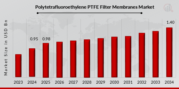 Polytetrafluoroethylene PTFE Filter Membranes Market Overview