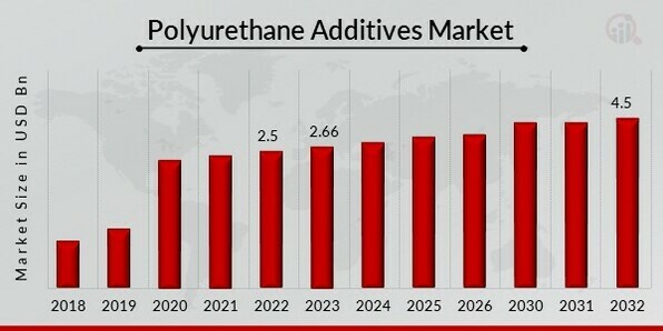 Polyurethane Additives Market Overview