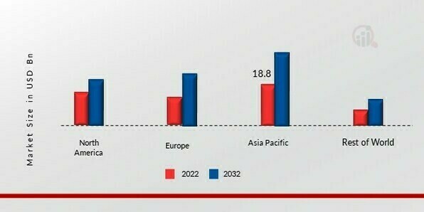 Polyurethane Foam Market Share by Region