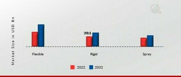 Polyurethane Foam Market by Type