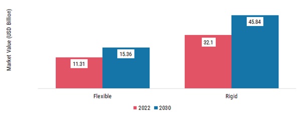 Polyvinyl Chloride Market, by Type, 2022 & 2030
