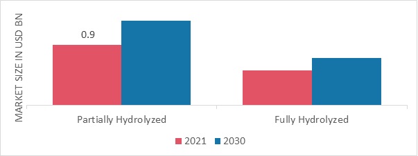 Polyvinyl alcohol Market, by Grade, 2022 & 2030