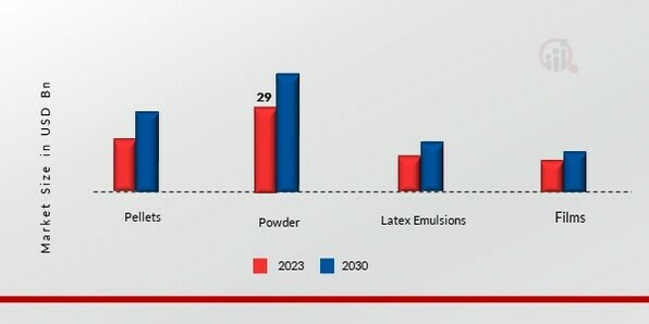 Polyvinylidene Fluoride (PVDF) Market, by Type