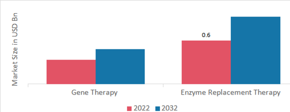 Pompe Disease Treatment Market, by Therapy, 2022 & 2032