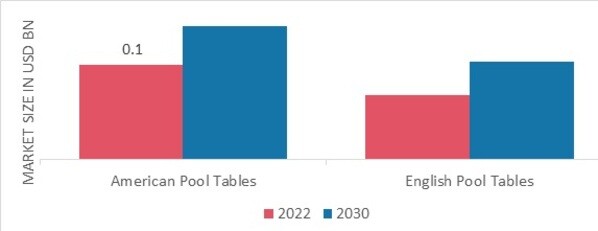Pool Tables Market, by Type, 2022 & 2030