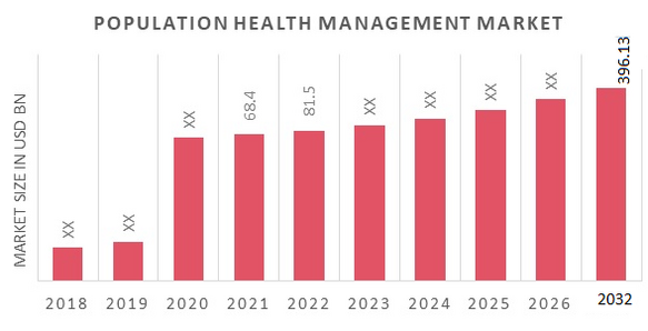 Population Health Management Market Overview