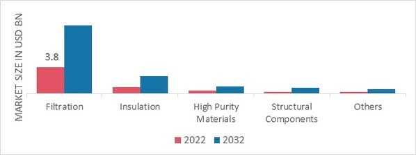Porous Ceramic Market, by Product, 2022 & 2032