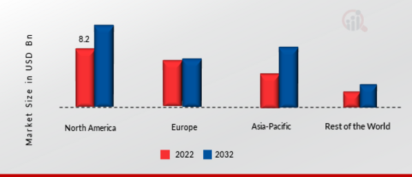 Port Equipment Market Share By Region 2022