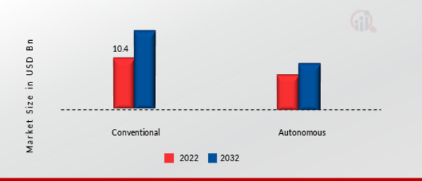 Port Equipment Market by Operation, 2022 & 2032