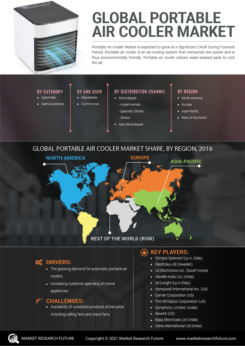 Portable Air Cooler Market