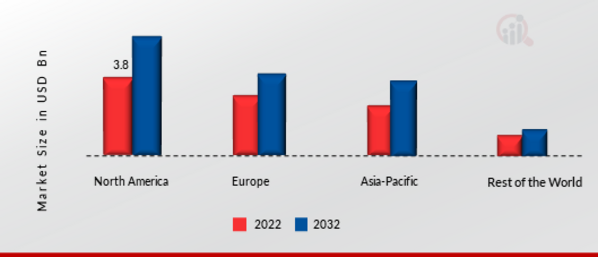 Portable Air Purifier Market Share By Region 2022