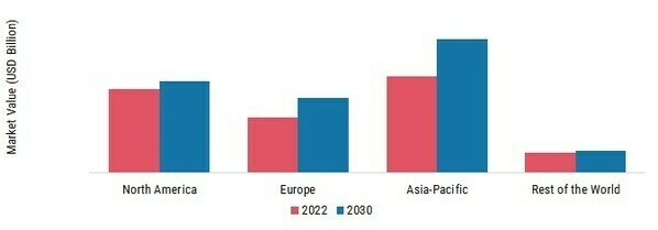 Portable Battery Market SHARE BY REGION 2022