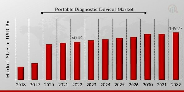 Portable Diagnostic Devices Market Overview