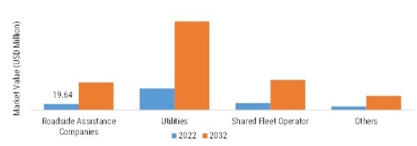 Portable Electric Vehicle Charger Market Share By Application 2022