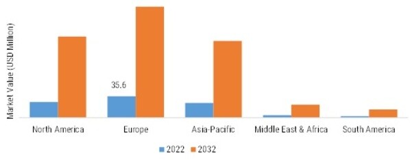 Portable Electric Vehicle Charger Market Share By Region 2022